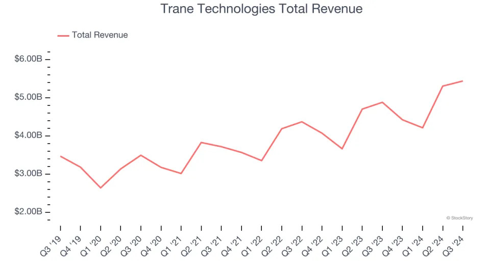 HVAC and Water Systems Stocks Q3 Recap: Benchmarking Trane Technologies (NYSE:TT)