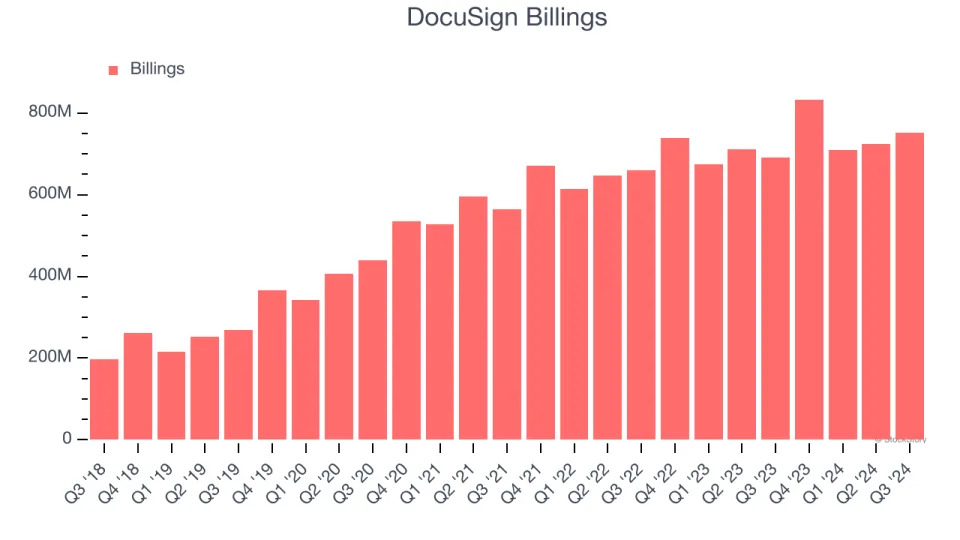 3 Reasons to Avoid DOCU and 1 Stock to Buy Instead