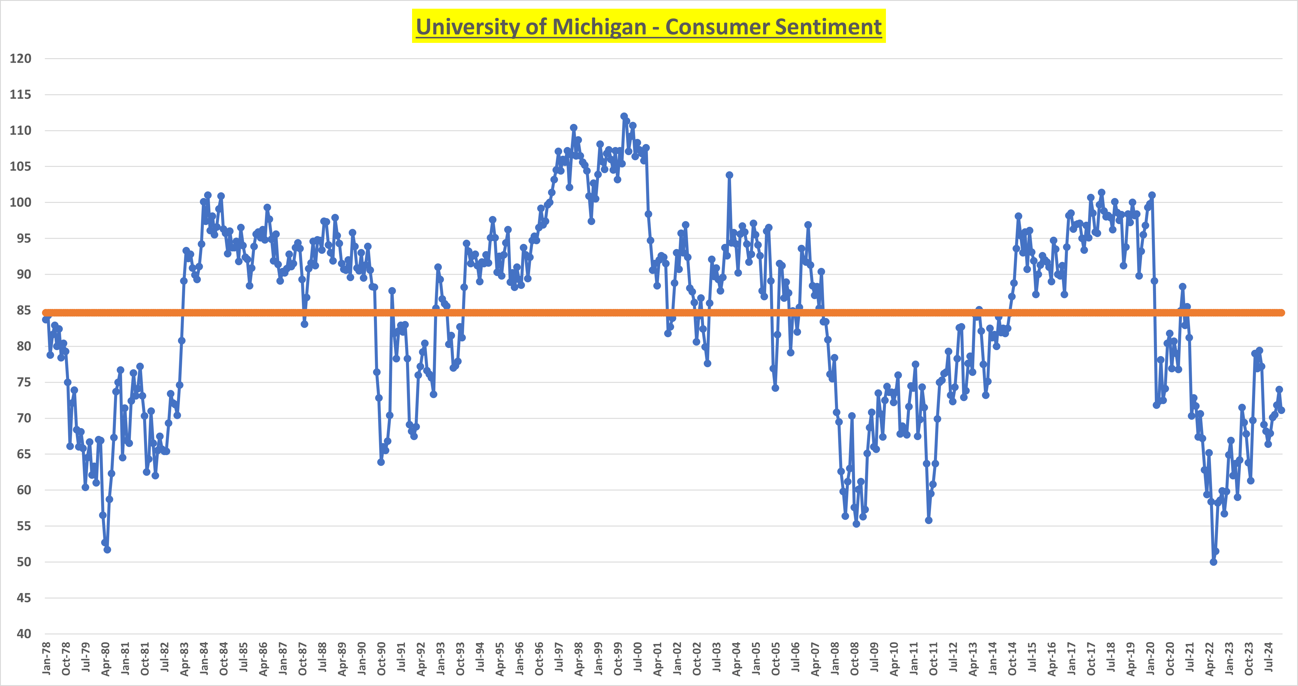 Inflation Risks, Employment Concerns Continue to Weigh on Consumer Sentiment