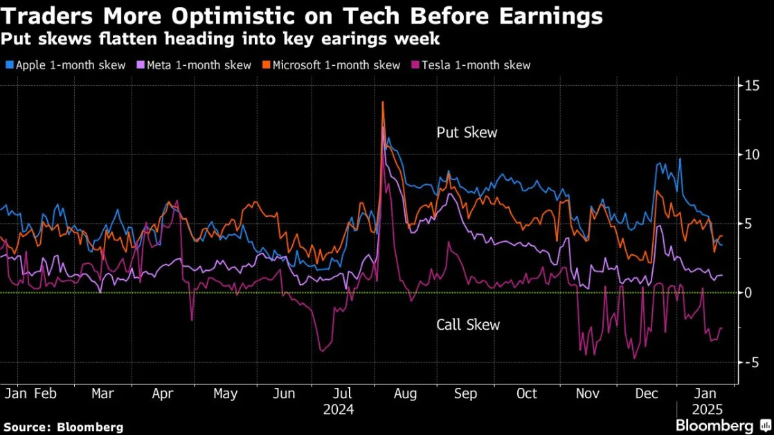 Wall Street Options Pros Play It Cool Before Key Earnings Week