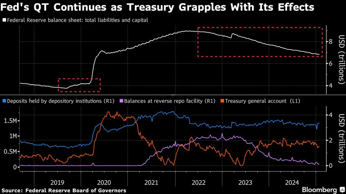 Fed’s Balance-Sheet Plans Mystify Wall Street as Officials Meet