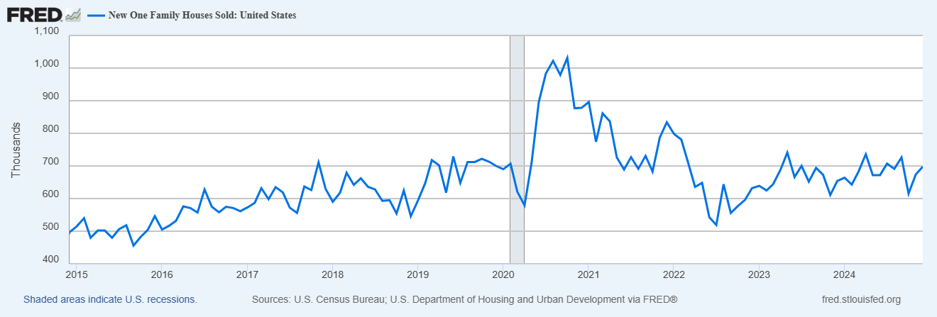 New Home Sales Beat Expectations, but Supply and Demand Dynamics Remain the Same