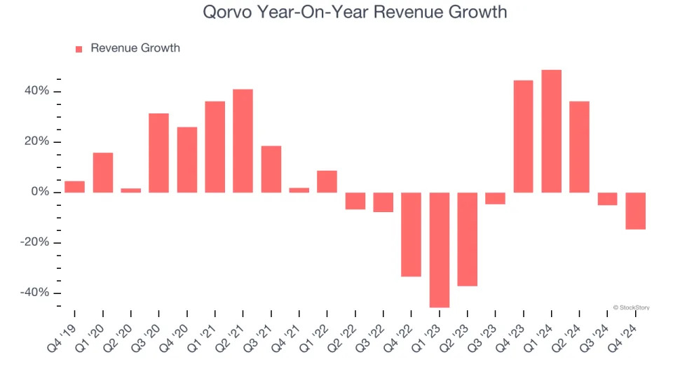 Qorvo (NASDAQ:QRVO) Surprises With Q4 Sales, Stock Jumps 14.9%