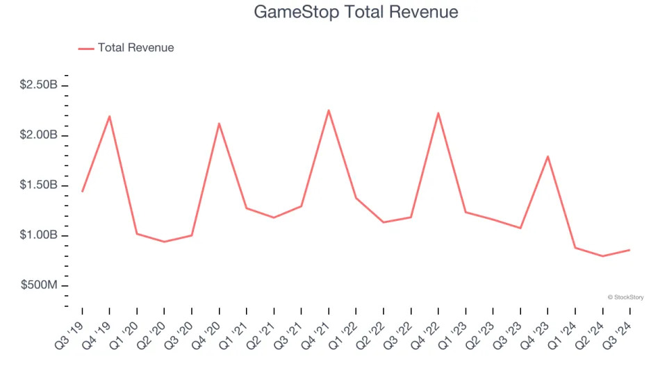 Spotting Winners: GameStop (NYSE:GME) And Specialty Retail Stocks In Q3