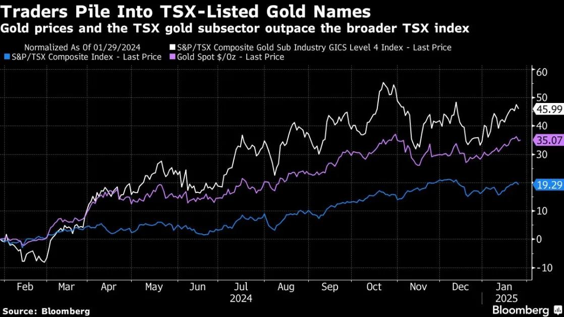 Gold Stocks Shine in Toronto as Yawning Rate Gap Pummels Loonie