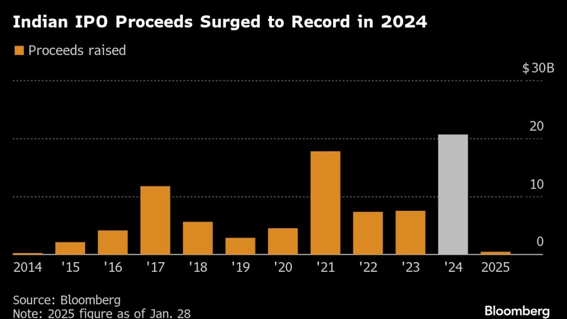 India’s IPO Boom Is Defying the Stock Market’s Historical Slump