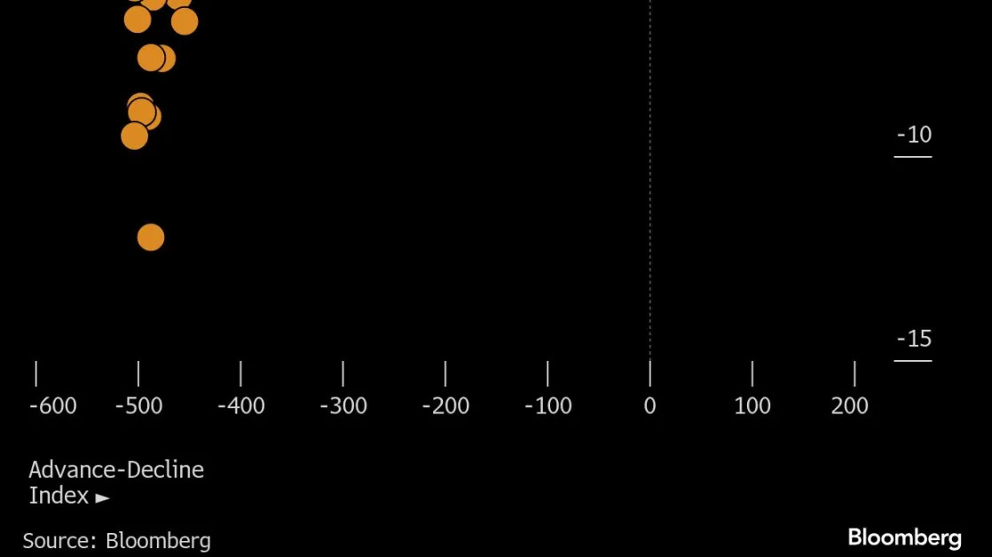 Why Tech’s DeepSeek Slump Left Rest of Market Historically Unscathed