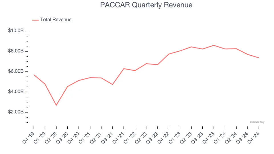 PACCAR (NASDAQ:PCAR) Misses Q4 Sales Targets