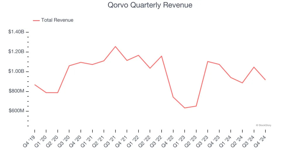 Qorvo (NASDAQ:QRVO) Surprises With Q4 Sales, Stock Jumps 14.9%