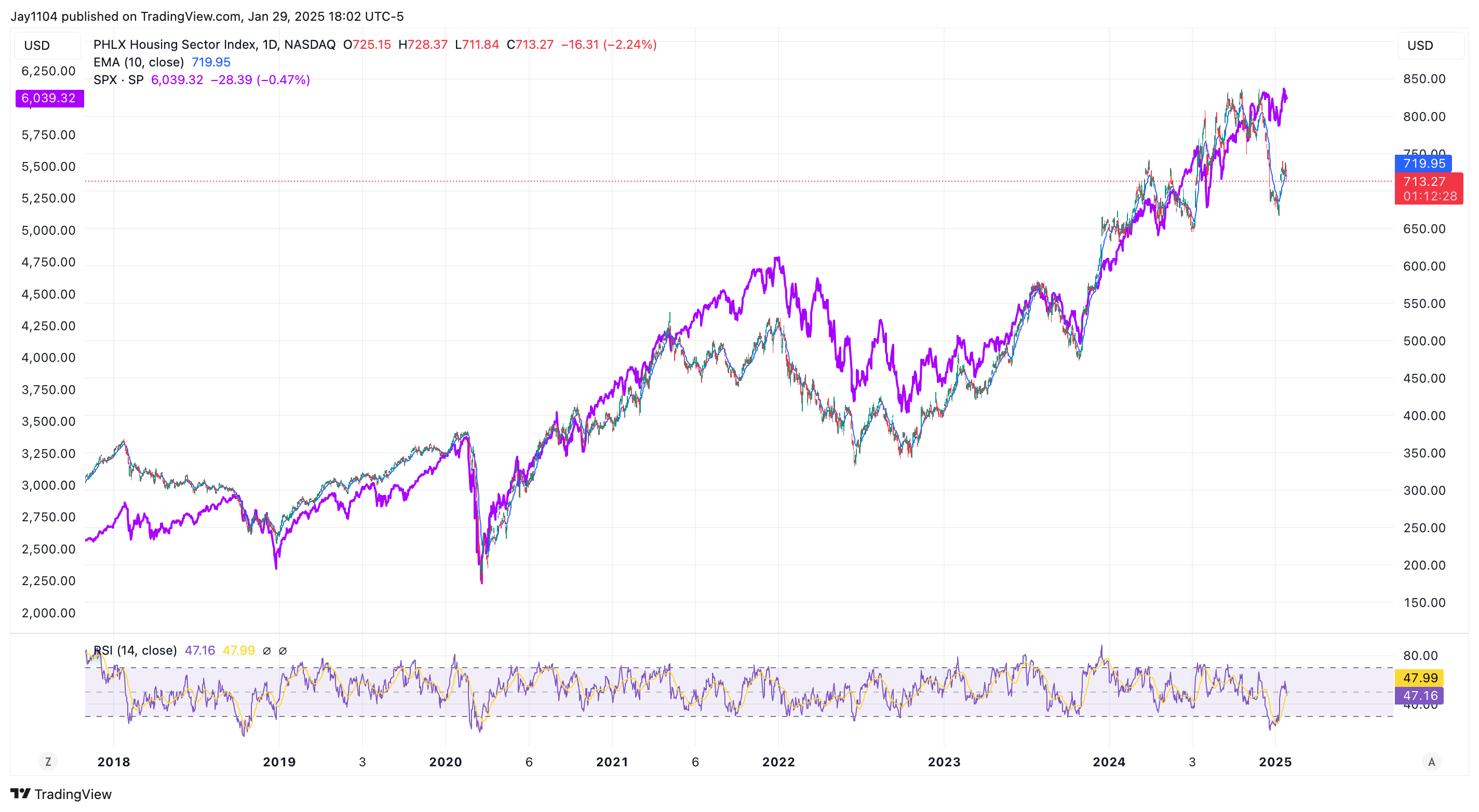 Are Markets Pricing in Higher-for-Longer Scenario?