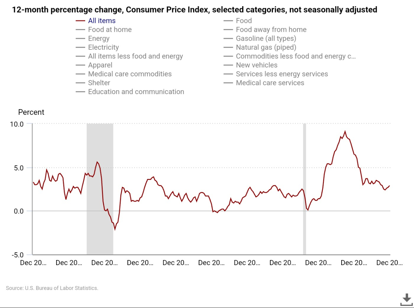 2025 Inflation Outlook: Which Sectors Will Be Impacted by Fed Decisions