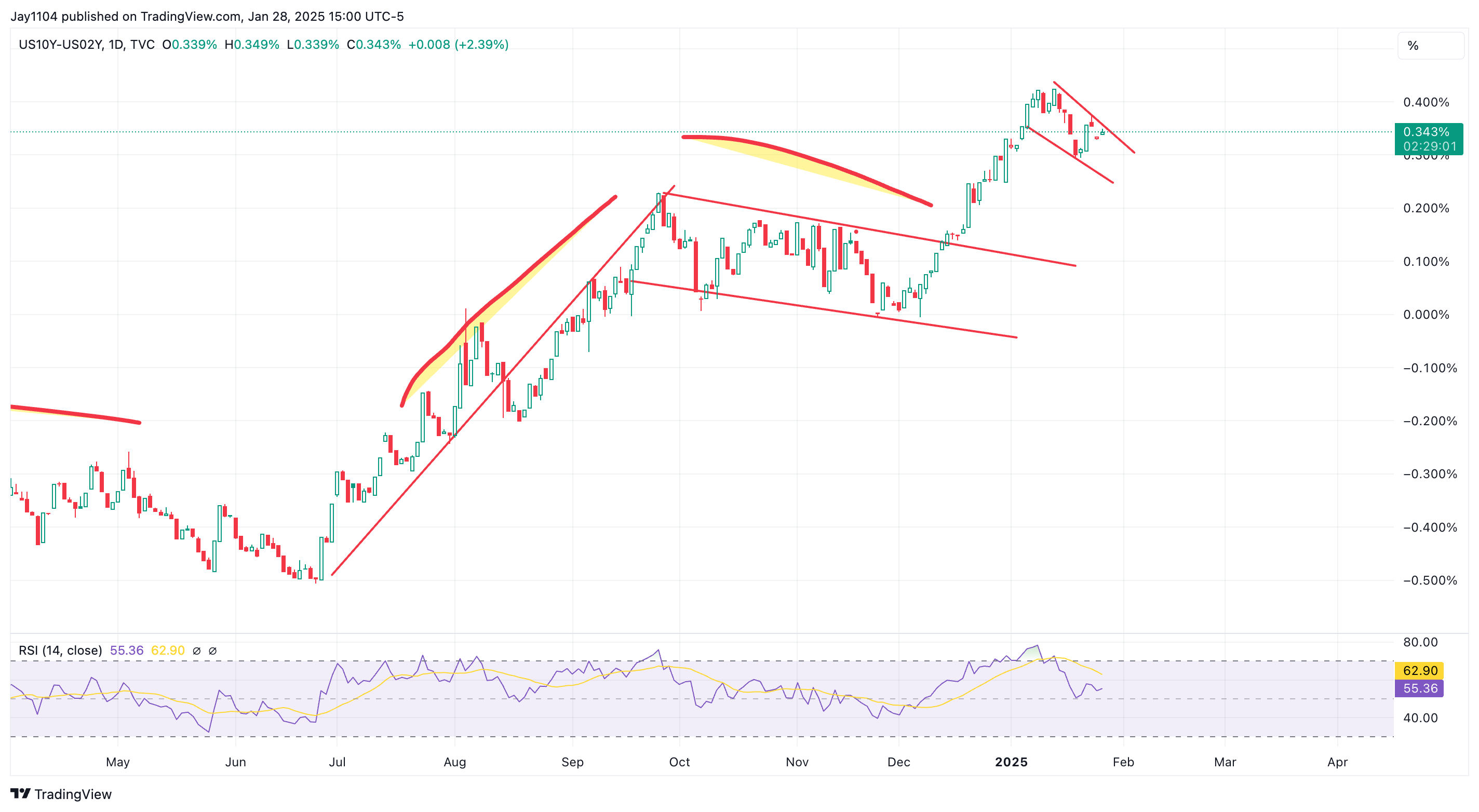 Bear Steepening Set to Resume if Fed Holds the Line on Rate Cuts