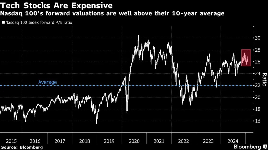 Goldman Strategists Say Tech Selloff Was No Bear Market Signal