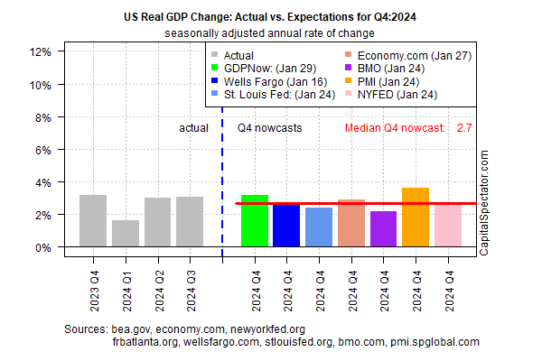 US Q4 GDP Growth Nowcast Rises Ahead of Thursday’s Report