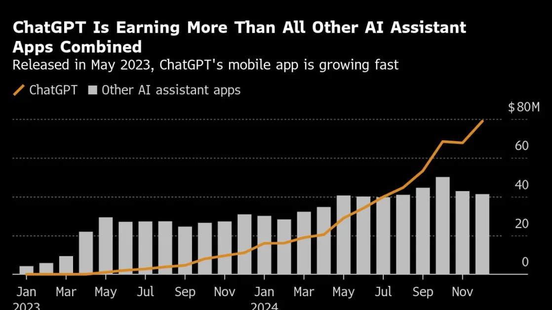 Mobile AI Apps Are Now a $2 Billion Market Led by ChatGPT