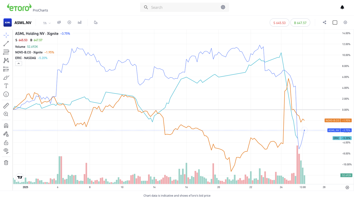 With Inflation, Slowdown, Trade Wars Risks, Why Are Investors Returning to Europe?