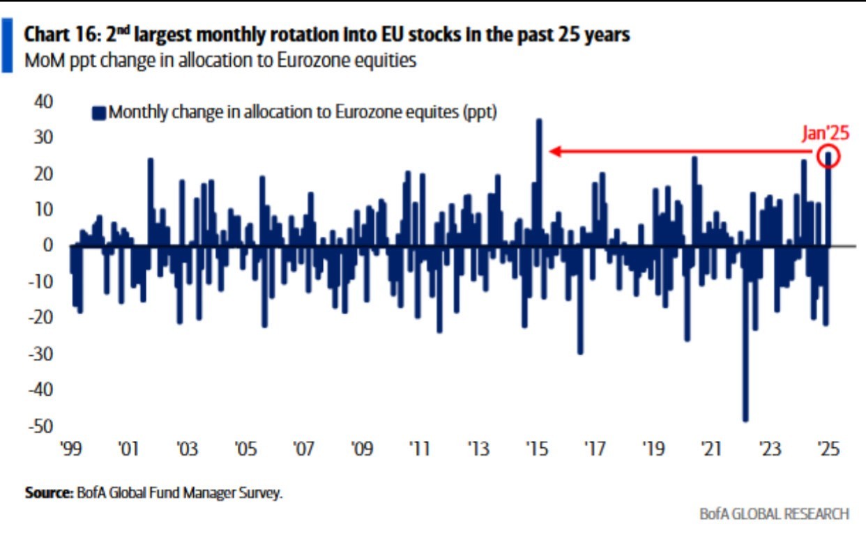 With Inflation, Slowdown, Trade Wars Risks, Why Are Investors Returning to Europe?