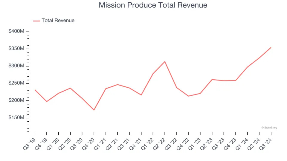 Winners And Losers Of Q3: Calavo (NASDAQ:CVGW) Vs The Rest Of The Perishable Food Stocks