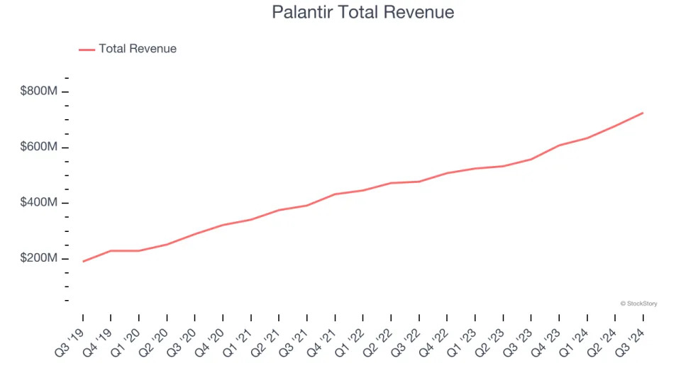 A Look Back at Data Analytics Stocks’ Q3 Earnings: Palantir (NASDAQ:PLTR) Vs The Rest Of The Pack