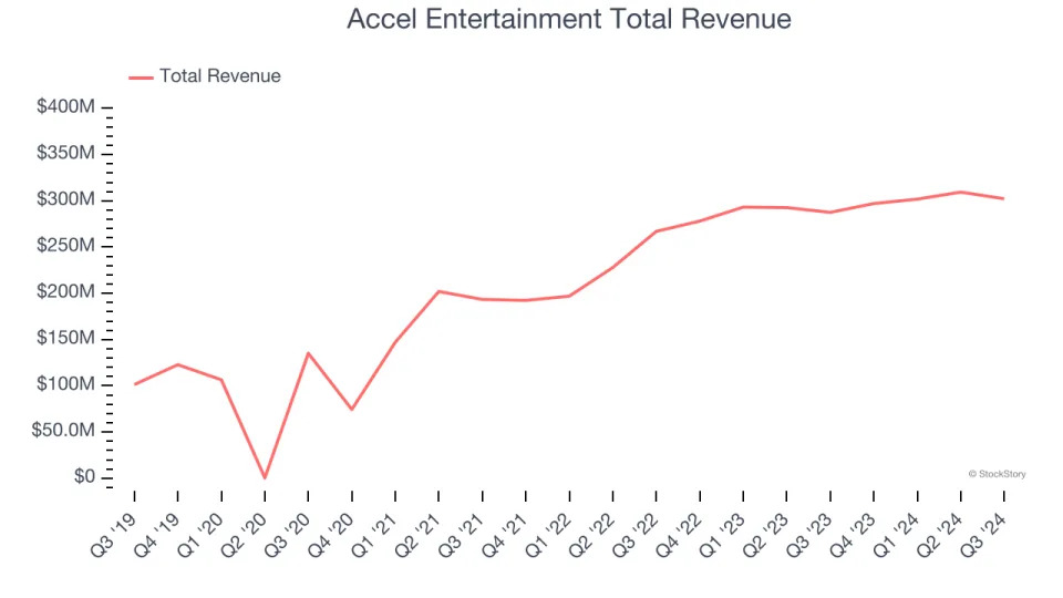 Gaming Solutions Stocks Q3 Recap: Benchmarking Accel Entertainment (NYSE:ACEL)