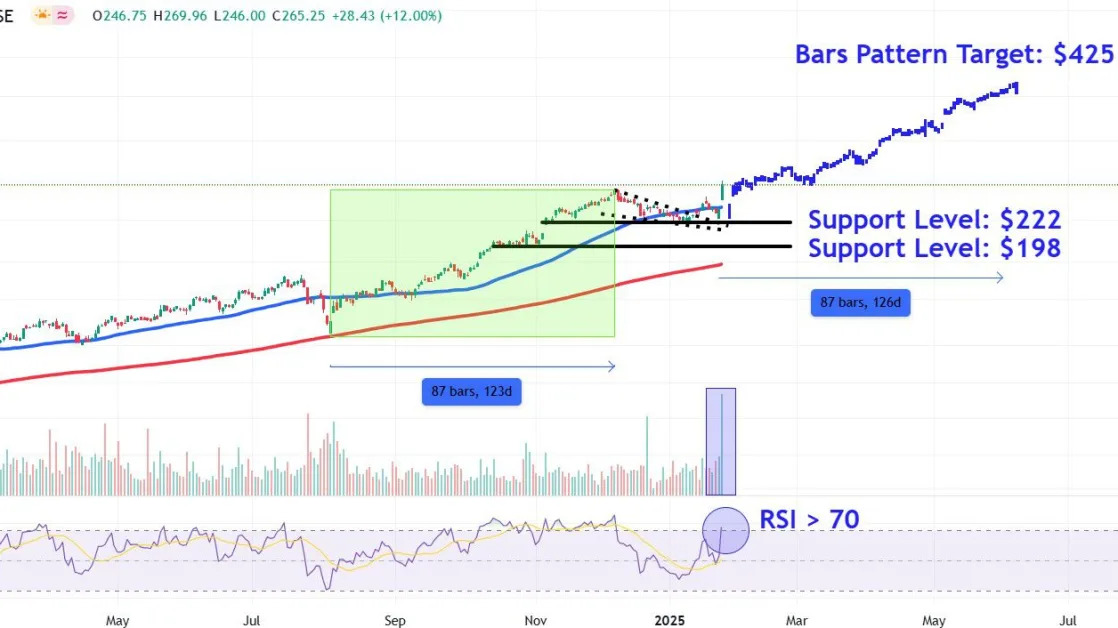 Watch These Royal Caribbean Price Levels as Stock Sails to Record High