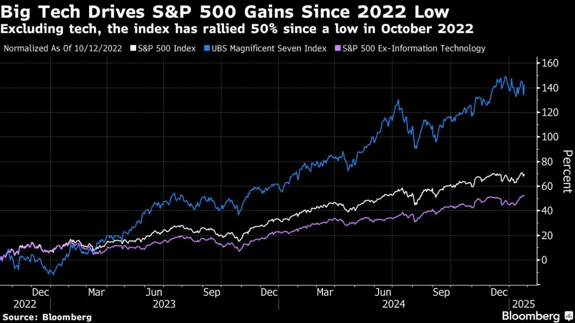 Pictet Wealth Warns Unruly Tech Selloff Risks Big Market Slump