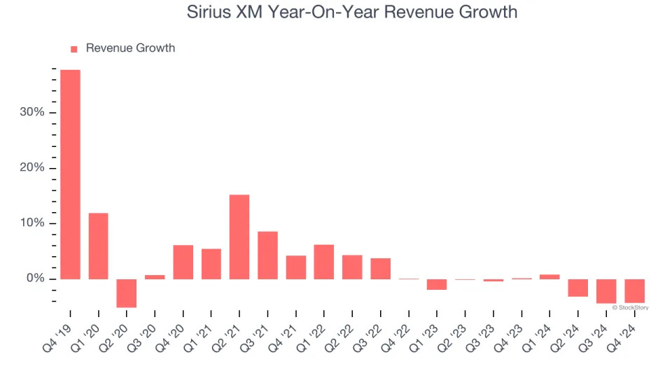 Sirius XM (NASDAQ:SIRI) Exceeds Q4 Expectations