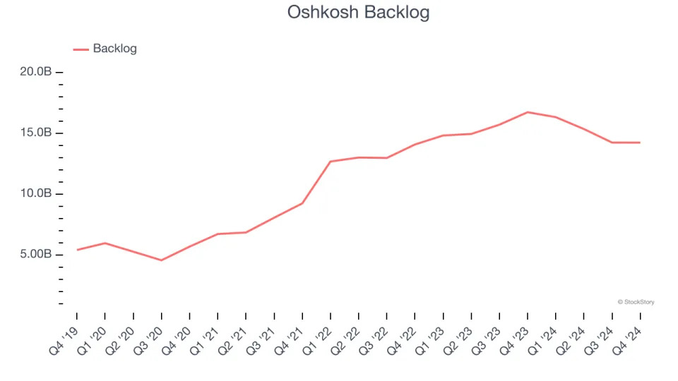 Oshkosh (NYSE:OSK) Reports Strong Q4, Stock Soars