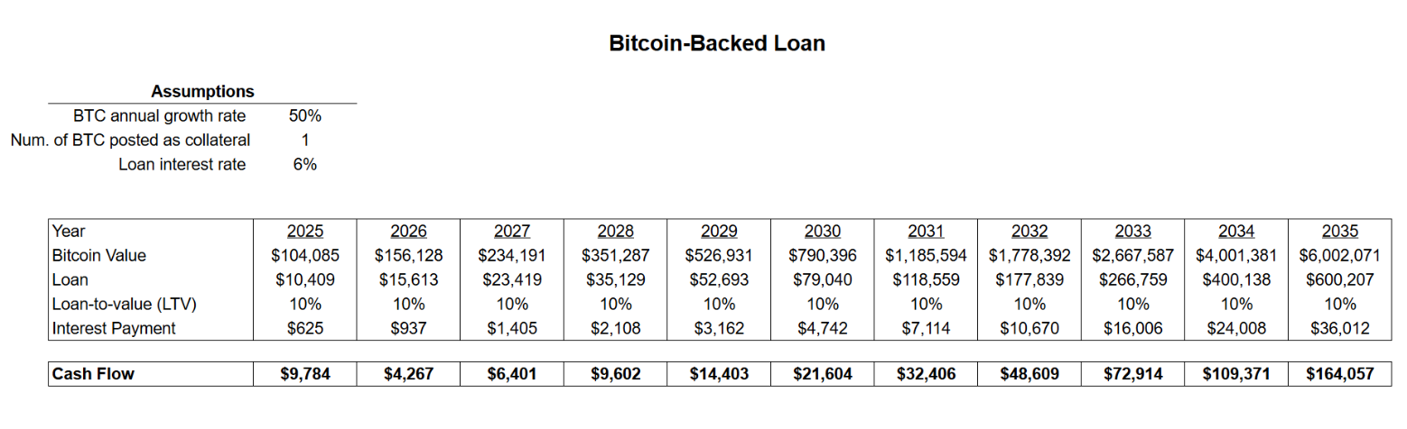 Interest in Bitcoin-backed loans returns: Will TradFi join this time?