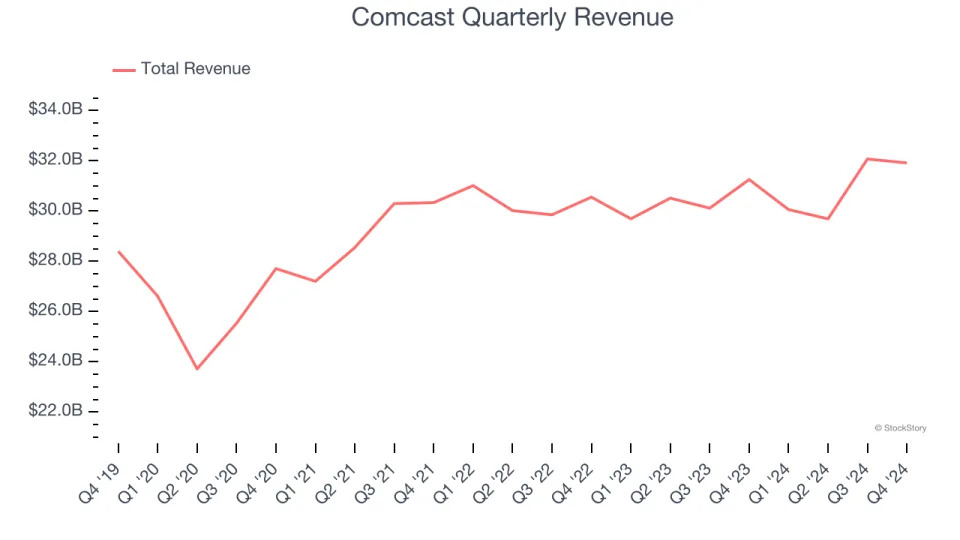 Comcast (NASDAQ:CMCSA) Surprises With Q4 Sales