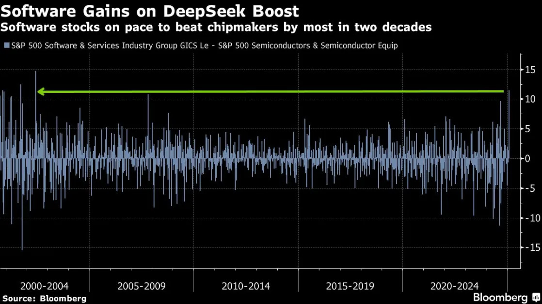 Software Stocks in Vogue Again on DeepSeek’s Efficiency Promise