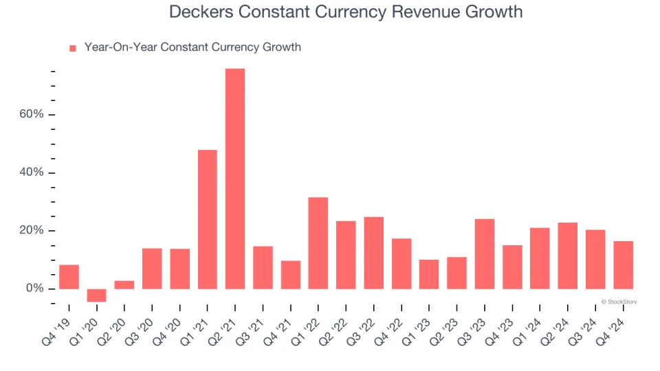 Deckers (NYSE:DECK) Surprises With Q4 Sales But Stock Drops 15.8%