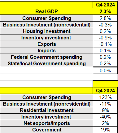 US Economy Slows Slightly in Q4, but Consumer Remains Strong