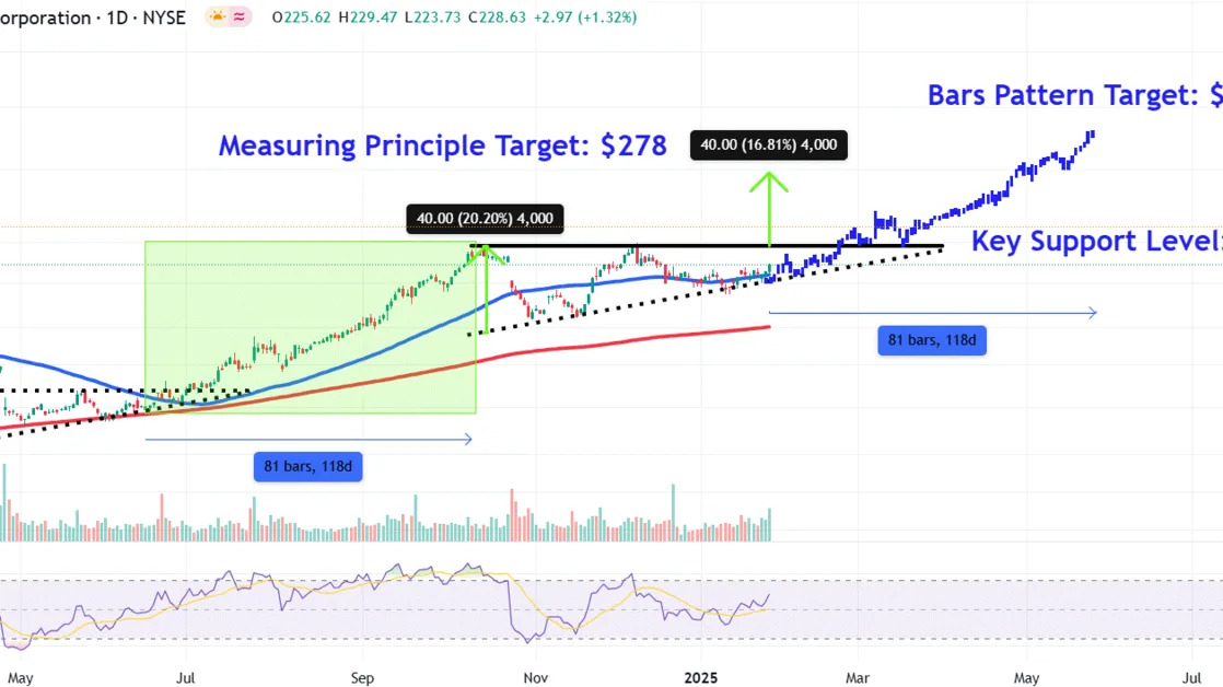 Watch These IBM Price Levels as Stock Soars After AI Drives Strong Earnings