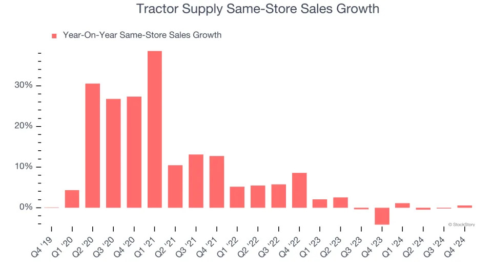 Tractor Supply (NASDAQ:TSCO) Posts Q4 Sales In Line With Estimates But Stock Drops