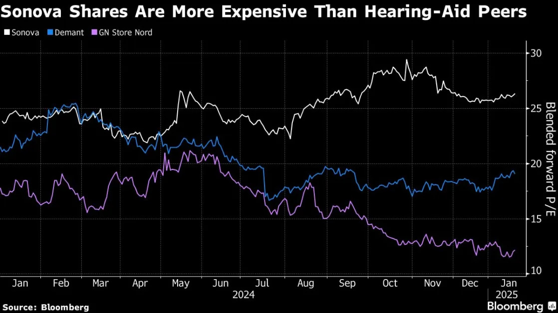 Hearing-Aid Maker Transforms Into Unlikely AI Stock Winner