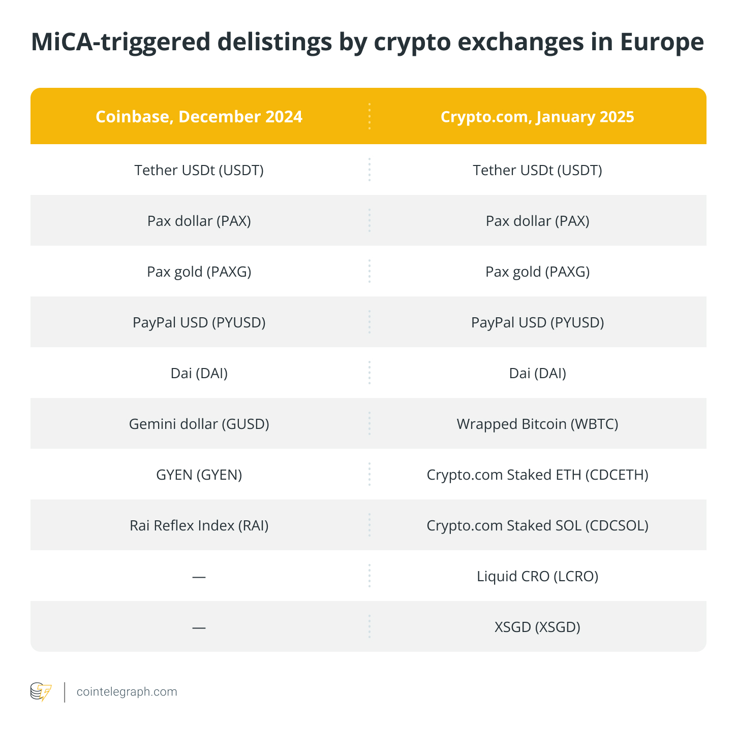 Tether disappointed with ‘rushed actions’ on MiCA-driven USDT delisting in Europe