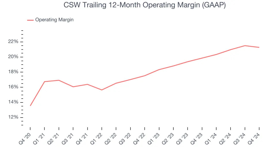 CSW (NASDAQ:CSWI) Exceeds Q4 Expectations