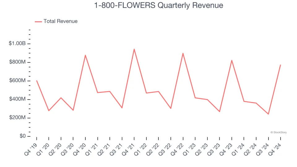 1-800-FLOWERS (NASDAQ:FLWS) Misses Q4 Revenue Estimates, Stock Drops 16.3%