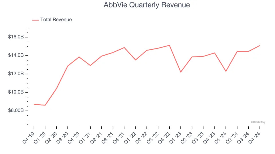 AbbVie (NYSE:ABBV) Posts Better-Than-Expected Sales In Q4, Stock Soars