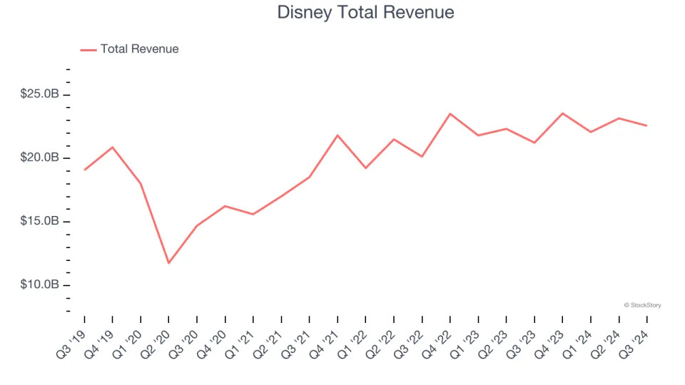 Spotting Winners: Disney (NYSE:DIS) And Media Stocks In Q3