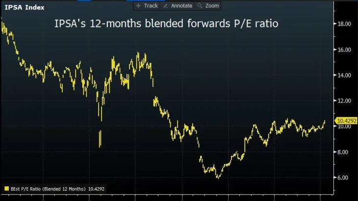 Chile Stocks Headed for Best Start to Year Since 1997 on Reform