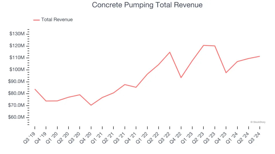 Unpacking Q3 Earnings: Concrete Pumping (NASDAQ:BBCP) In The Context Of Other Construction and Maintenance Services Stocks