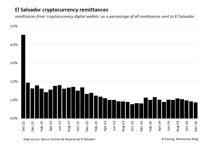 Failure or 5D chess? El Salvador IMF deal walks back Bitcoin adoption