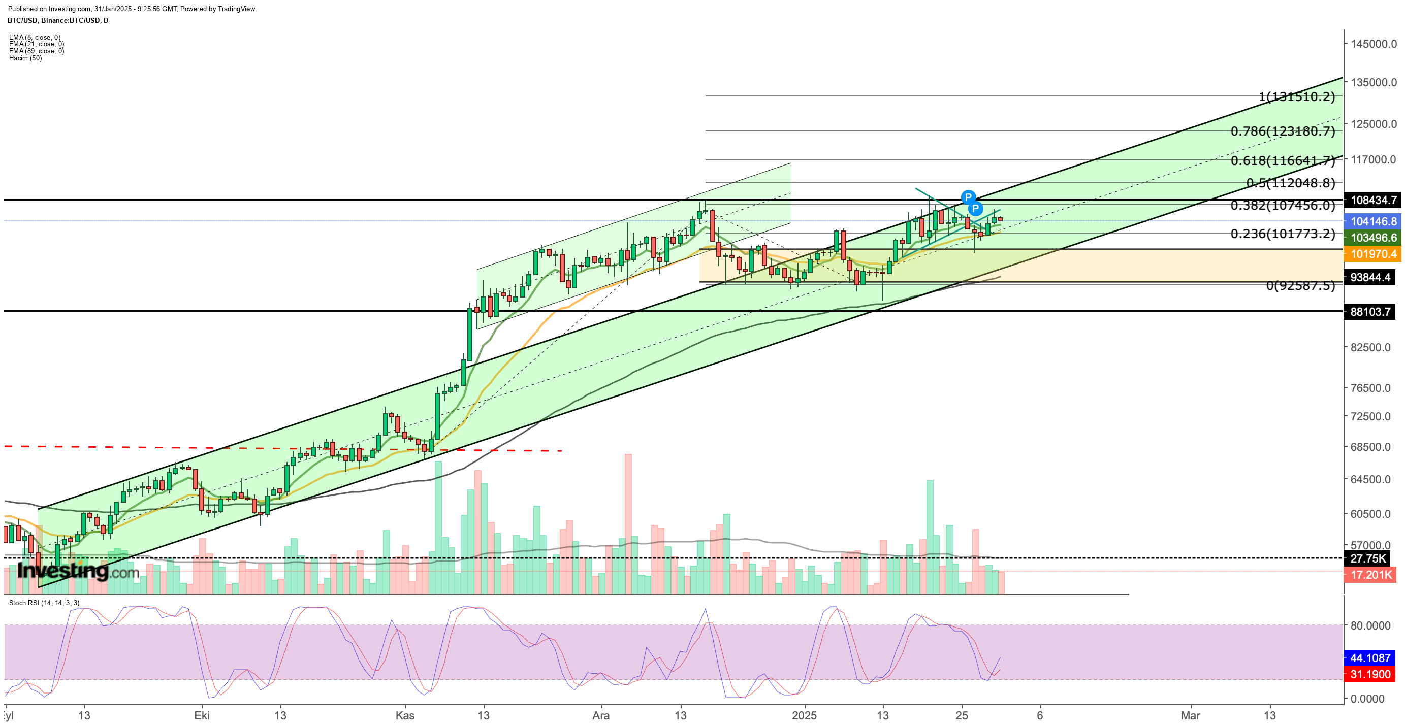 Bitcoin: Resilient Rebound From $100K Positions Crypto for Breakout...