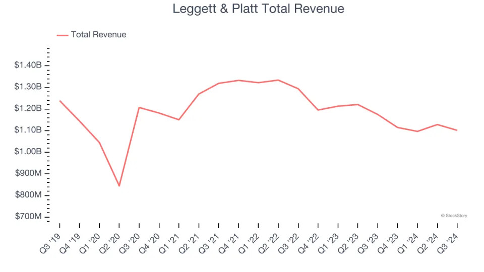 Unpacking Q3 Earnings: Leggett & Platt (NYSE:LEG) In The Context Of Other Home Furnishings Stocks