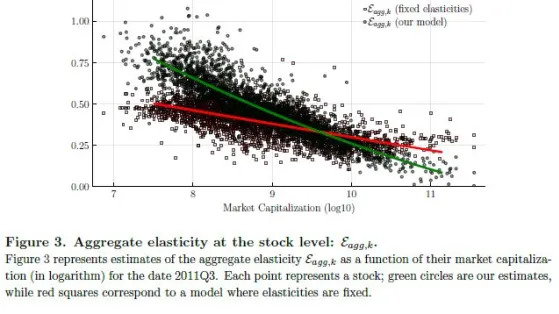 ‘Magical’ Efficient-Market Theory Rebuked in Era of Passive Investing