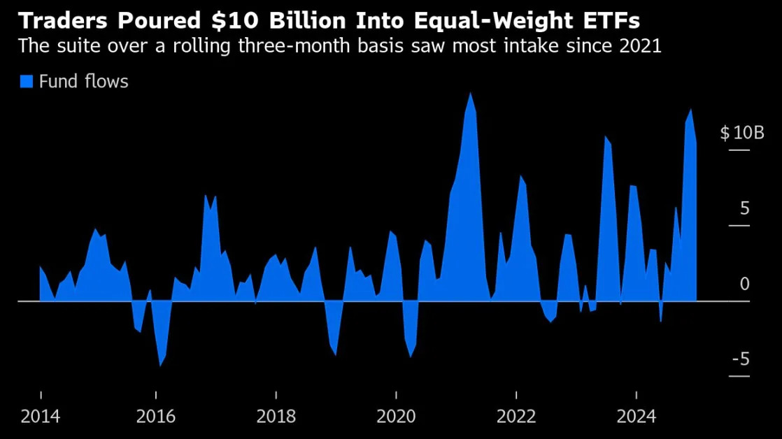 Dangerous Week on Wall Street Fires Up ‘Diversify Or Else’ Bets