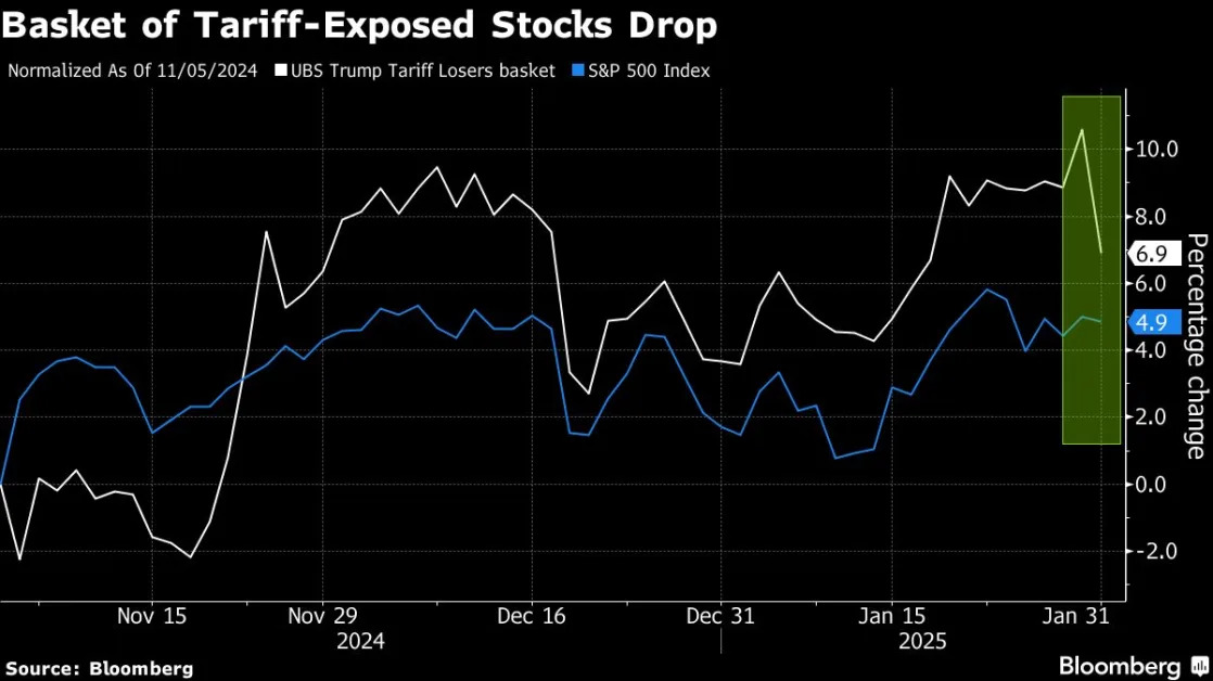 Autos, Chipmakers, China Stocks Brace for Impact as Tariffs Loom