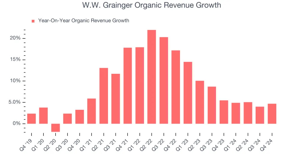 W.W. Grainger (NYSE:GWW) Posts Q4 Sales In Line With Estimates But Stock Drops